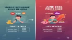 Mobile Recharge Hike 2026, Tariff Increase India, Airtel Jio Vi Price Hike, 5G Network Expansion, Telecom News Hindi.